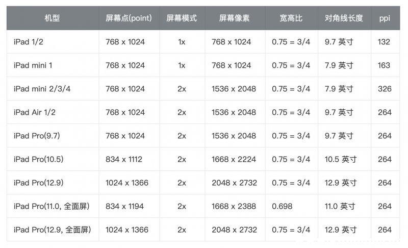 ipad2屏幕大小多大,宽多少厘米,高多少厘米