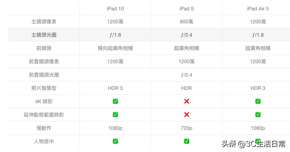 ipad2和ipad2屏幕尺寸分别是多少?