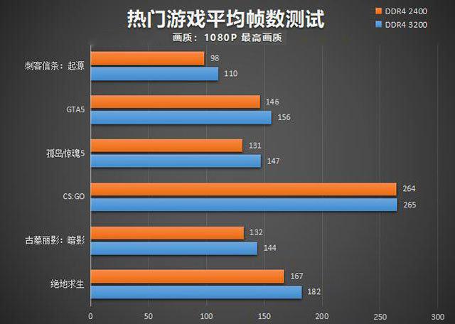 内存频率对游戏的影响大吗?内存频率对游戏的影响分析