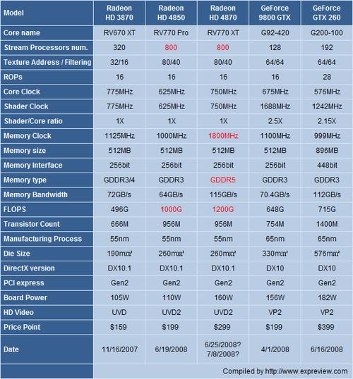 ATI显卡型号太多,太乱,谁来教我区分一下