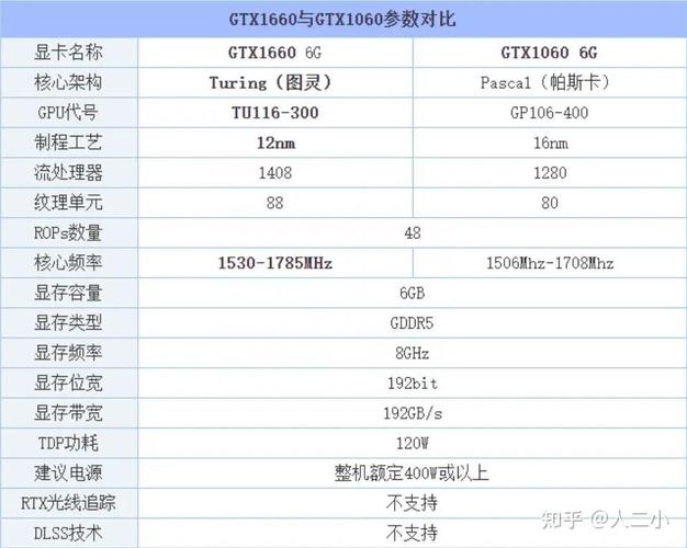 GTX1660Ti相比1066有多大提升?