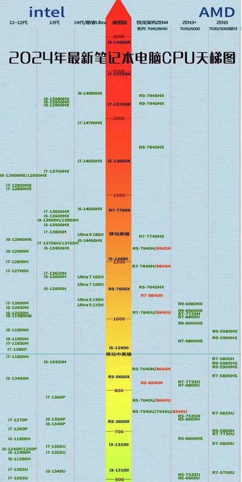 2025年最强电脑处理器