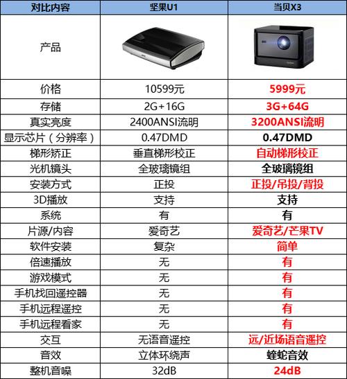 坚果u1开机剩余运行内存有多大呢?
