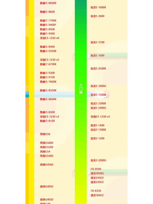 2022处理器排名榜天梯图分析