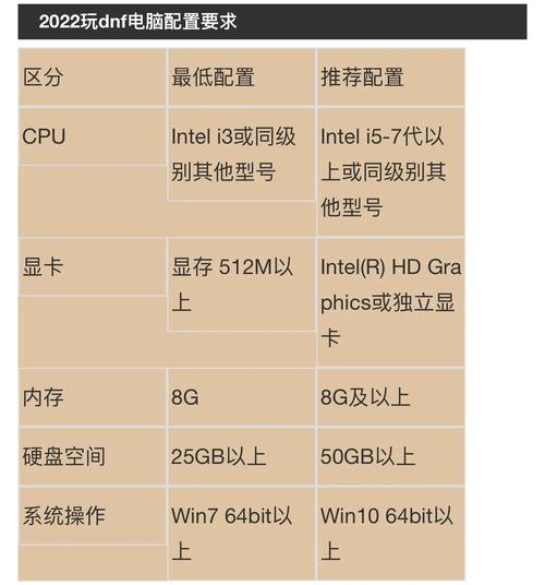 dnf电脑配置要多少钱dnf对电脑配置要求