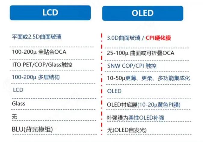 笔记本液晶屏如何分类:LCD和LED的区别及优缺点?