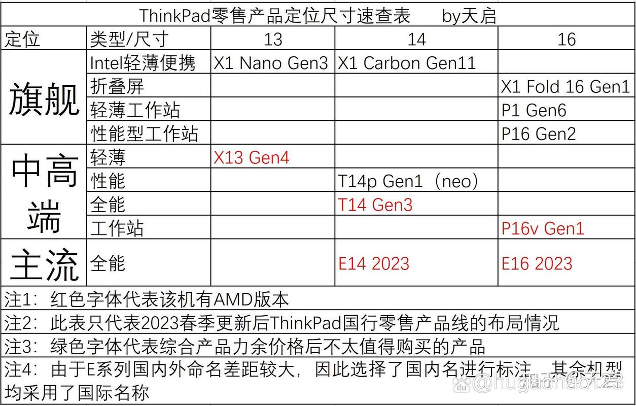 ThinkPad年份型号大全