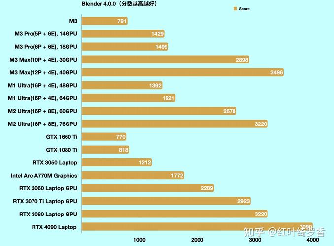 苹果笔记本显卡性能排名是怎样的?