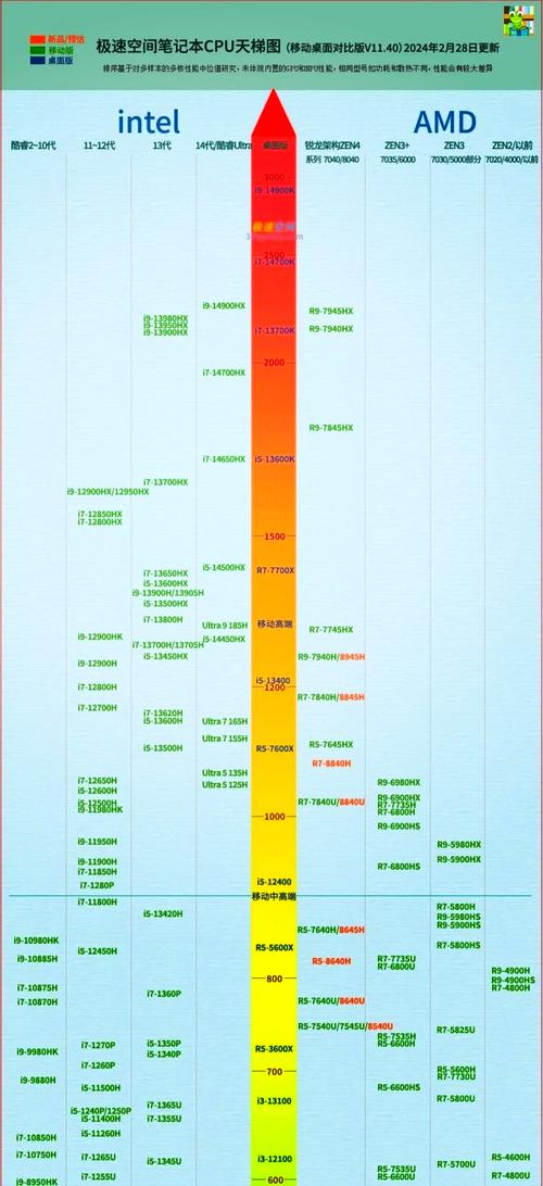 笔记本cpu性能排名天梯图2021(笔记本cpu性能排名天梯图)