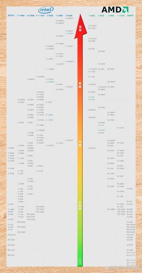 2024年笔记本电脑CPU天梯图(7月)