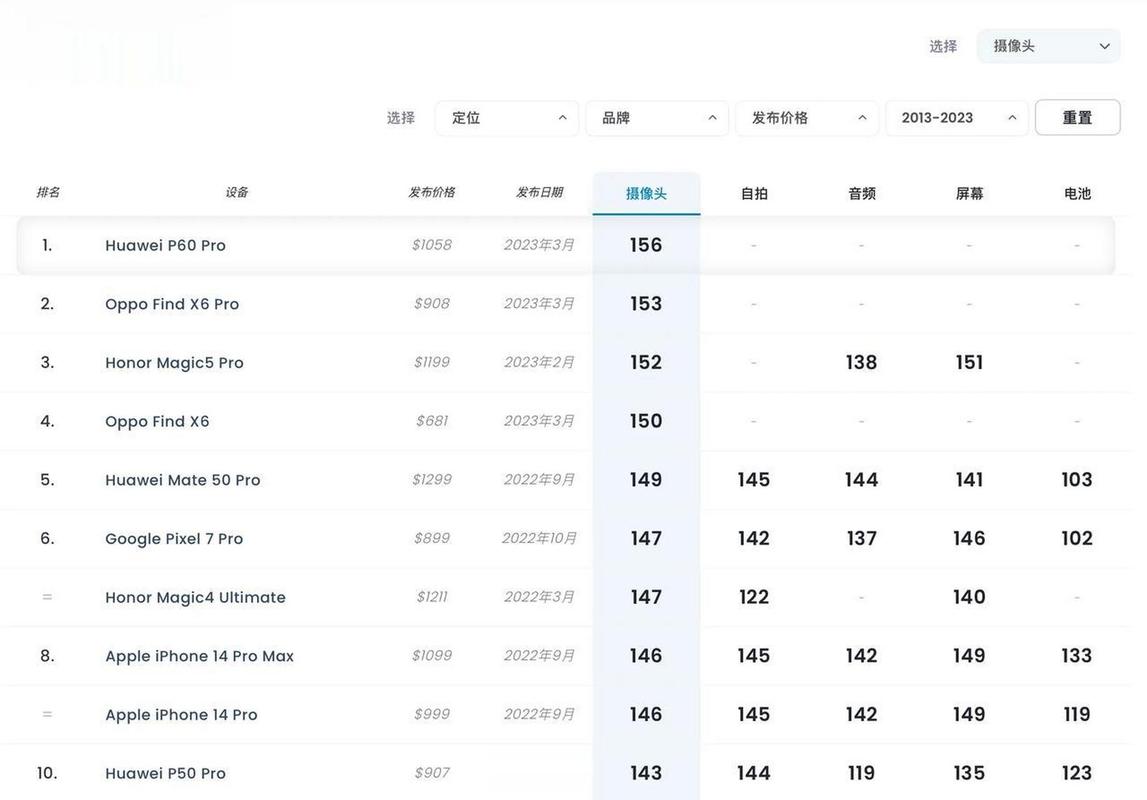 三星屏幕等级排名榜