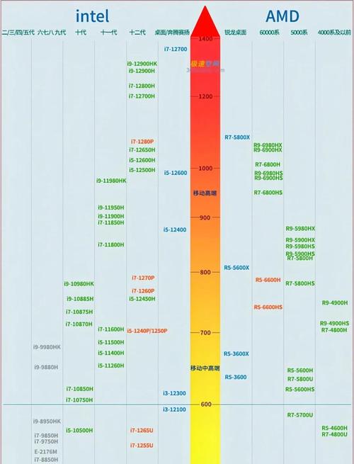 2022上半年台式电脑笔记本处理器(CPU)性能排名榜天梯图