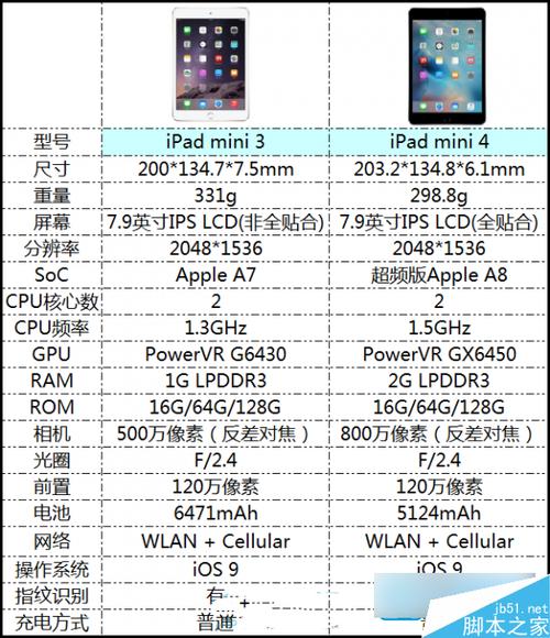 ipadmini3和ipad4哪个好