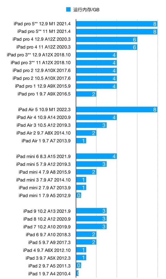 ipadmini2和mini3的区别