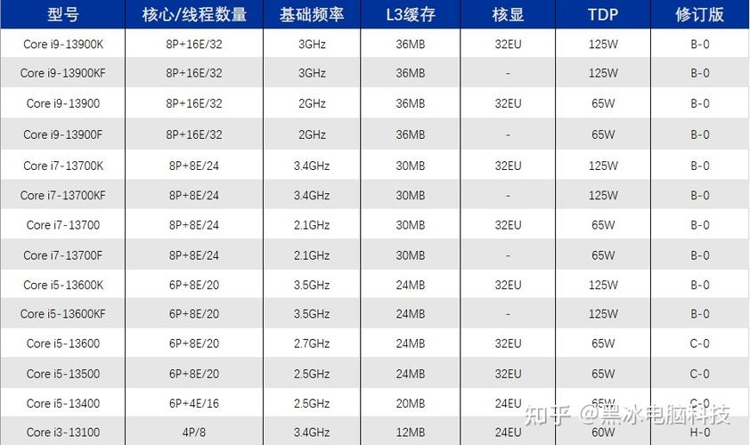 英特尔13代核显相当于什么显卡