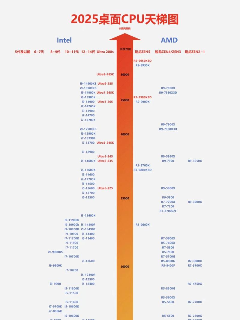 2024笔记本cpu性能排名榜