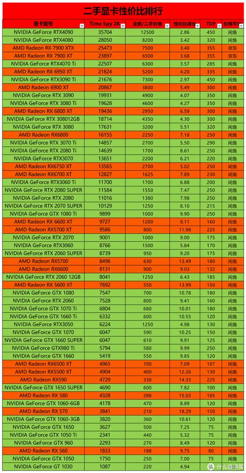 二手显卡性价比排名榜2023
