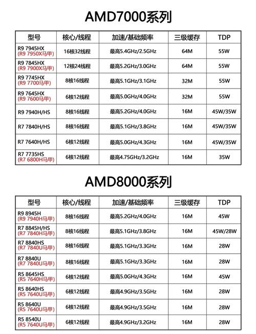 AMD锐龙处理器核心显卡性能排名榜