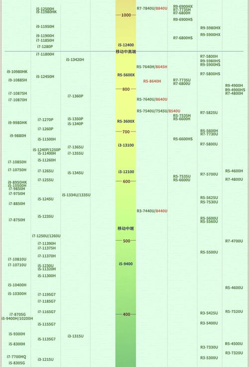 电脑cpu处理器排名榜2023