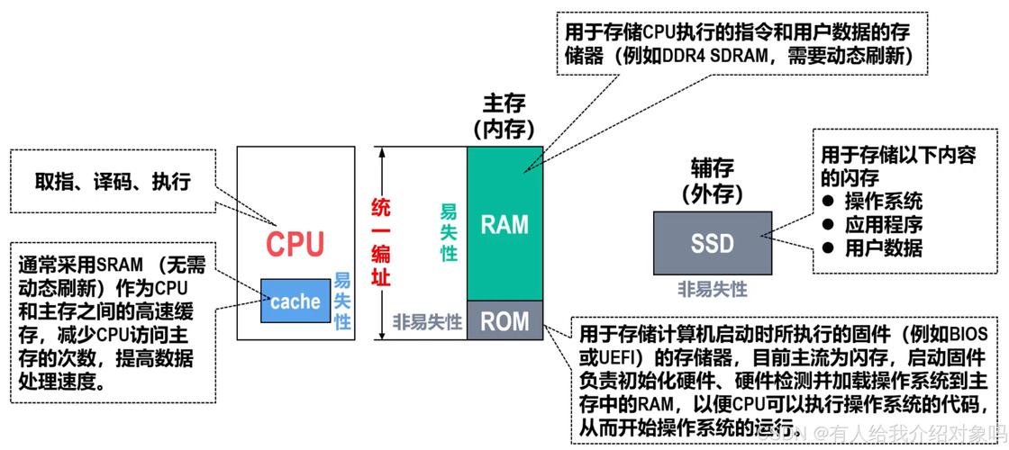 什么是储存器内储存器与外储存器之间有什么本质的不同