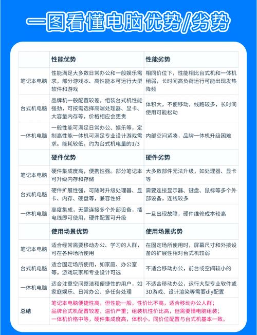 选取电脑要考虑哪些优缺点