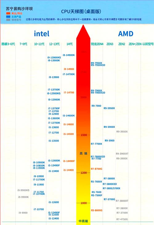 笔记本电脑处理器性能排名榜(笔记本电脑最新CPU和显卡性能天梯图...