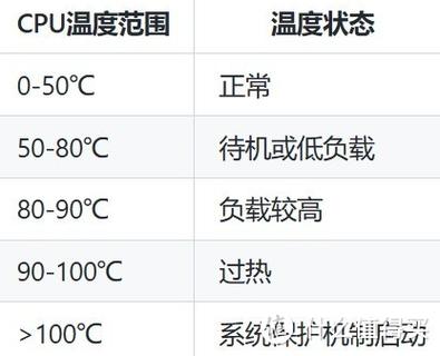 夏天电脑CPU温度多少算正常