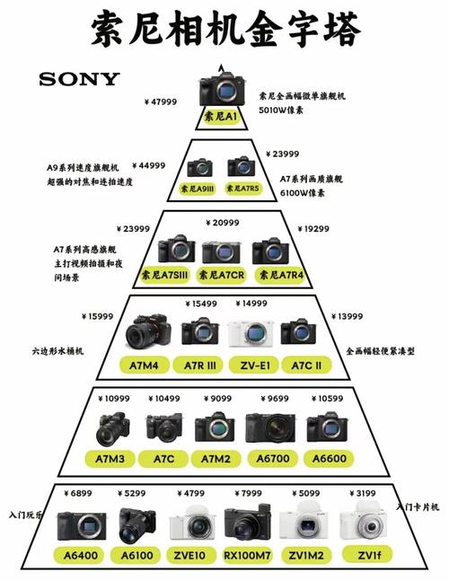 索尼A系列和S系列有什么区别呢?