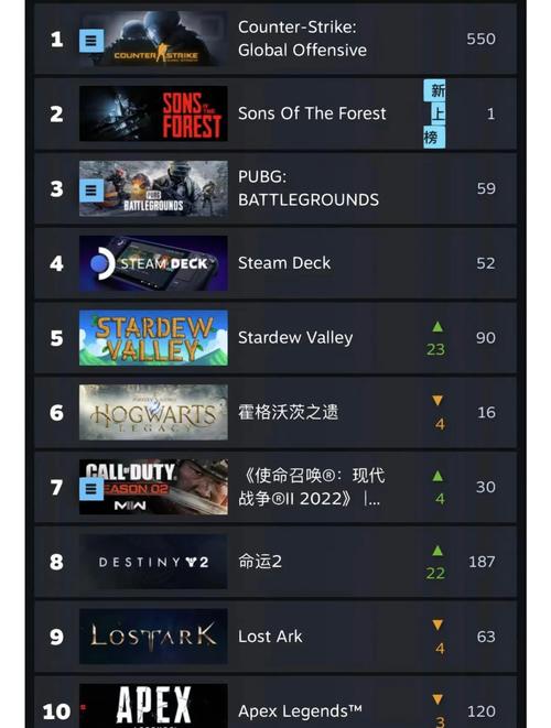 世界上最火的游戏排名榜,Steam年度热门新作最火