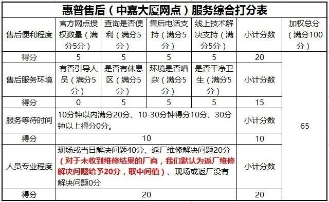 惠普电脑屏幕坏了修要多少钱?