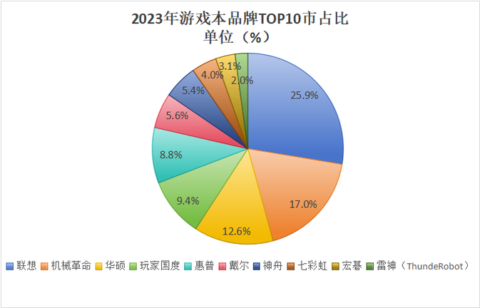 国内笔记本电脑销量排名