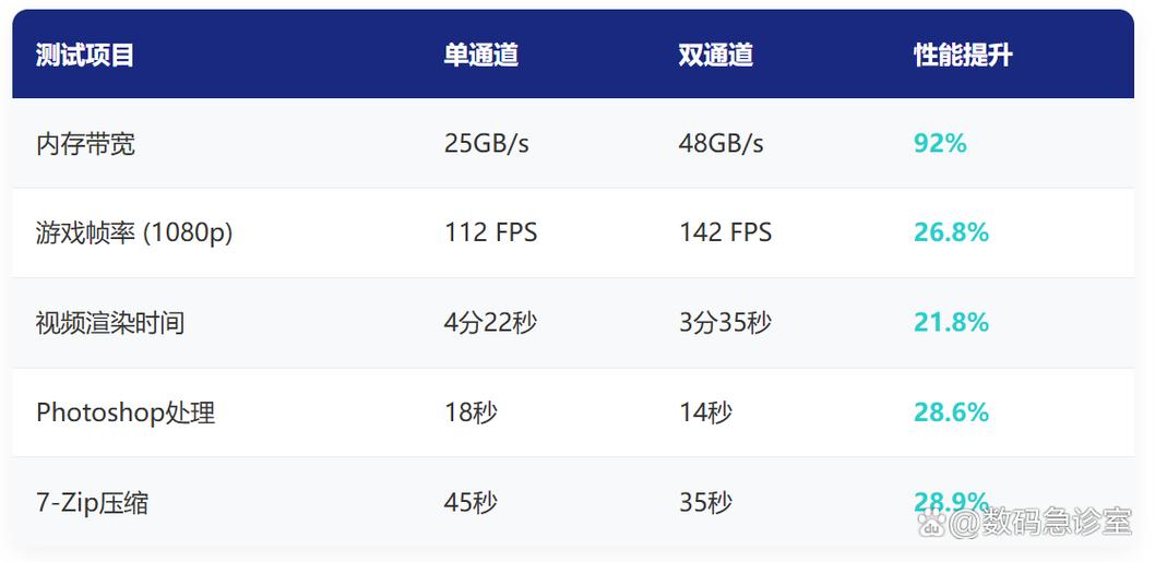 双通道比单通道有多大的提升