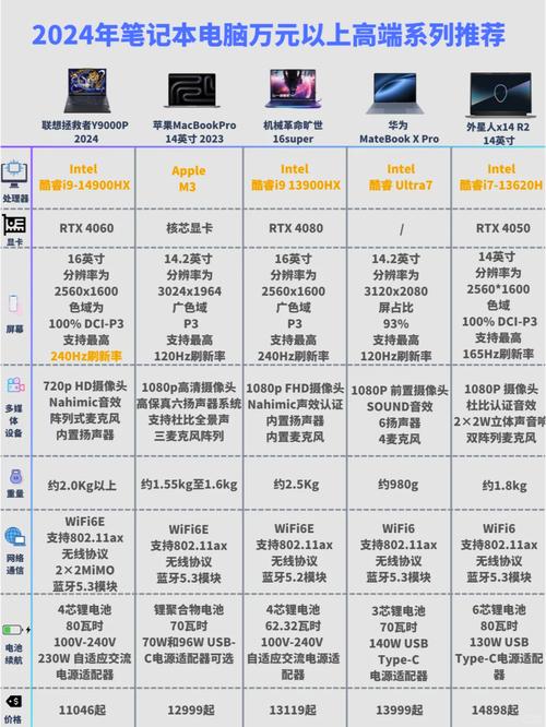 2024年高端笔记本电脑推荐排名榜前10名(万元及以上)