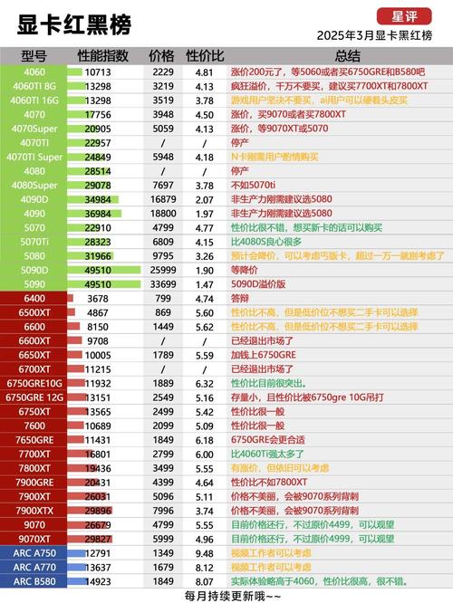 各个品牌显卡点评