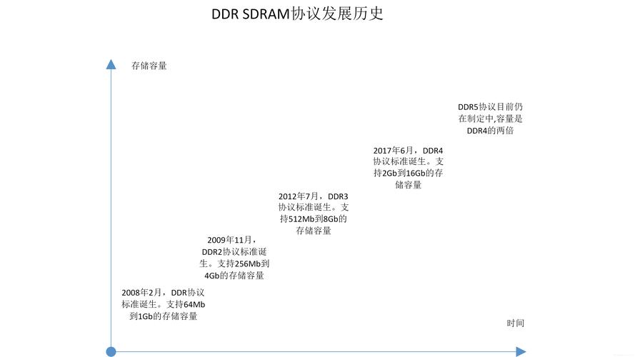 SDRAM,DDR,RDRAM各自技术特点及未来运用趋势