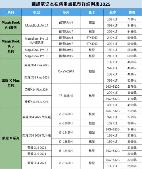 2025荣耀笔记本电脑在售重点机型梳理表,MagicBook挑选全攻略!_百度...