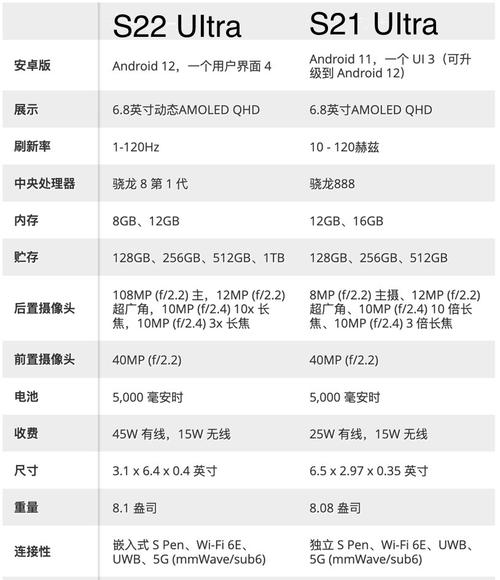 三星S21和S21Ultra:屏幕、摄像、配置和电池续航如何对比?