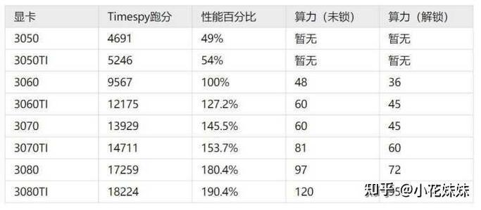 3050显卡是什么级别的?