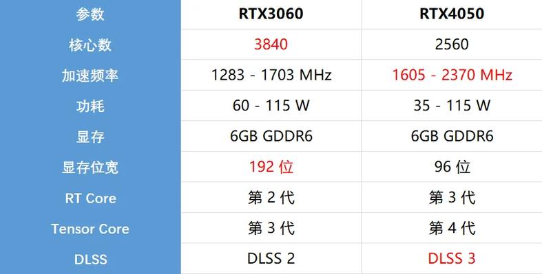 笔记本RTX3050、RTX4050、RTX3060和RTX4060差多少,还有RTX2050,今年有...