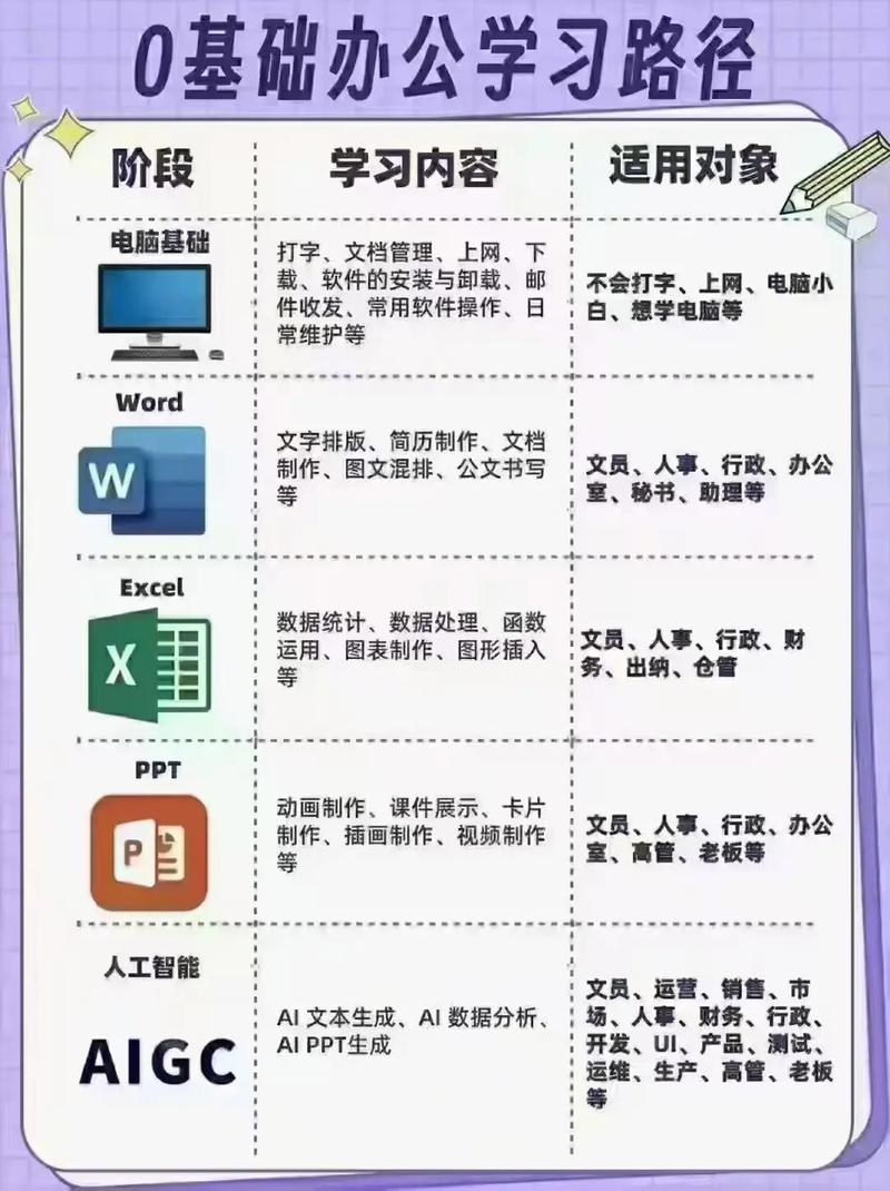 电脑一窍不通从哪学起