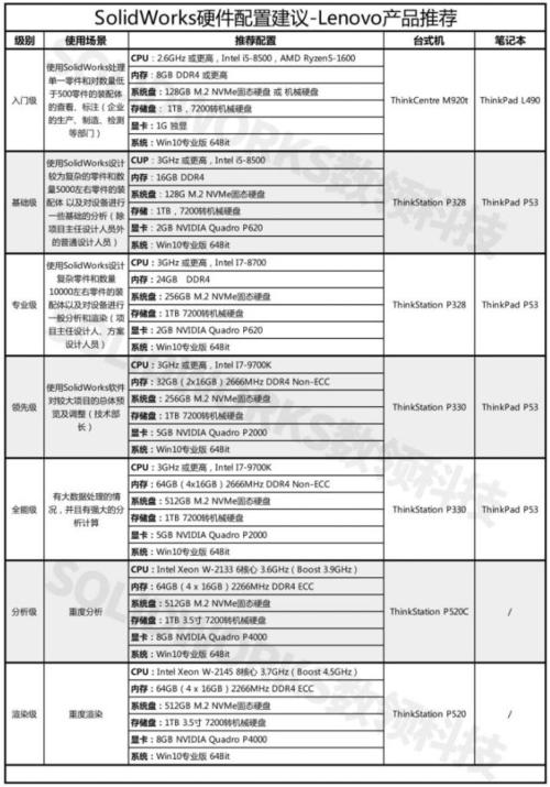 2021电脑配置推荐:无显卡方案+Solidworks(3D方向)方案