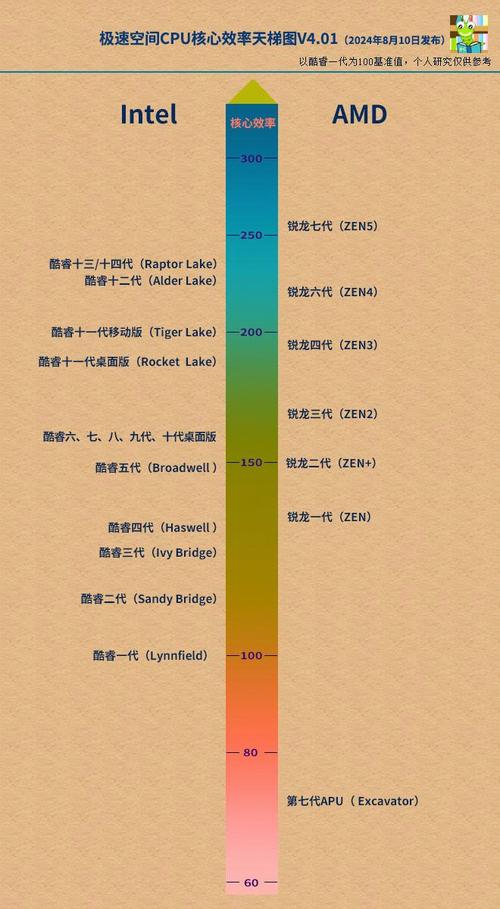 【萌新向分析】CPU、显卡天梯图(含笔记本)2024年3月