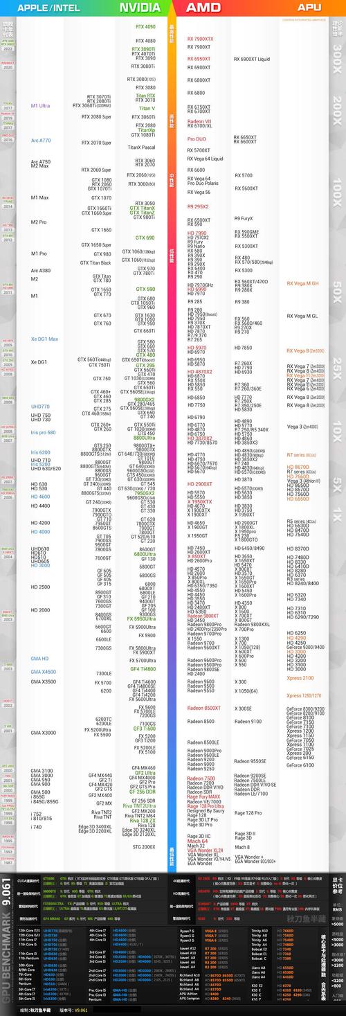 2023年笔记本显卡排名天梯图