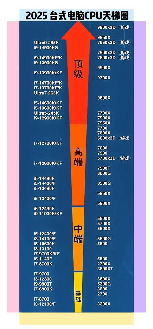 2022上半年台式电脑笔记本处理器(CPU)性能排名榜天梯图