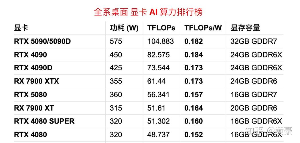 2023年最新最全的显卡深度学习AI算法算力排名(包括单精度FP32和半精度F...