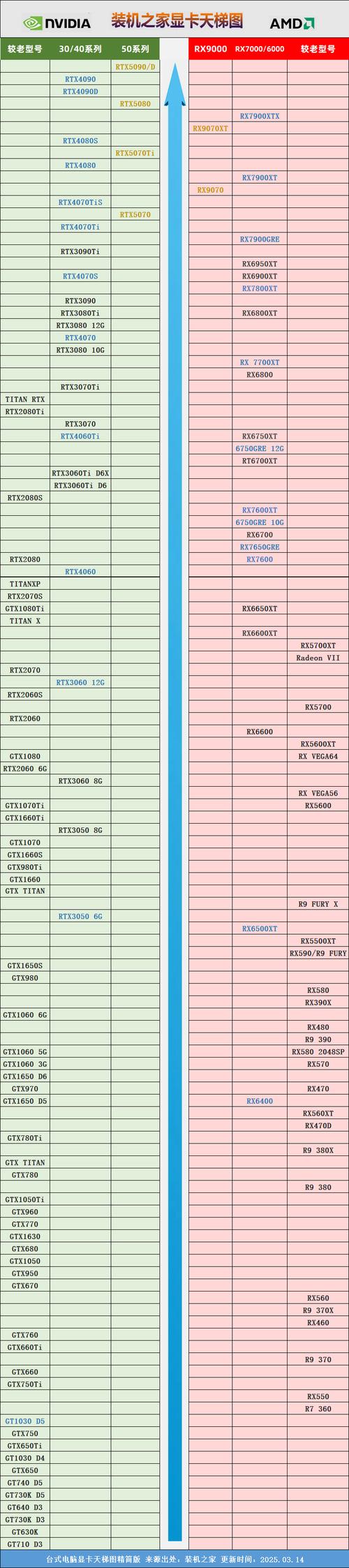 2025年笔记本电脑显卡天梯图(6月)