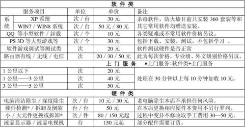 维修电脑多少钱一个月电脑硬件坏了维修要花多少钱