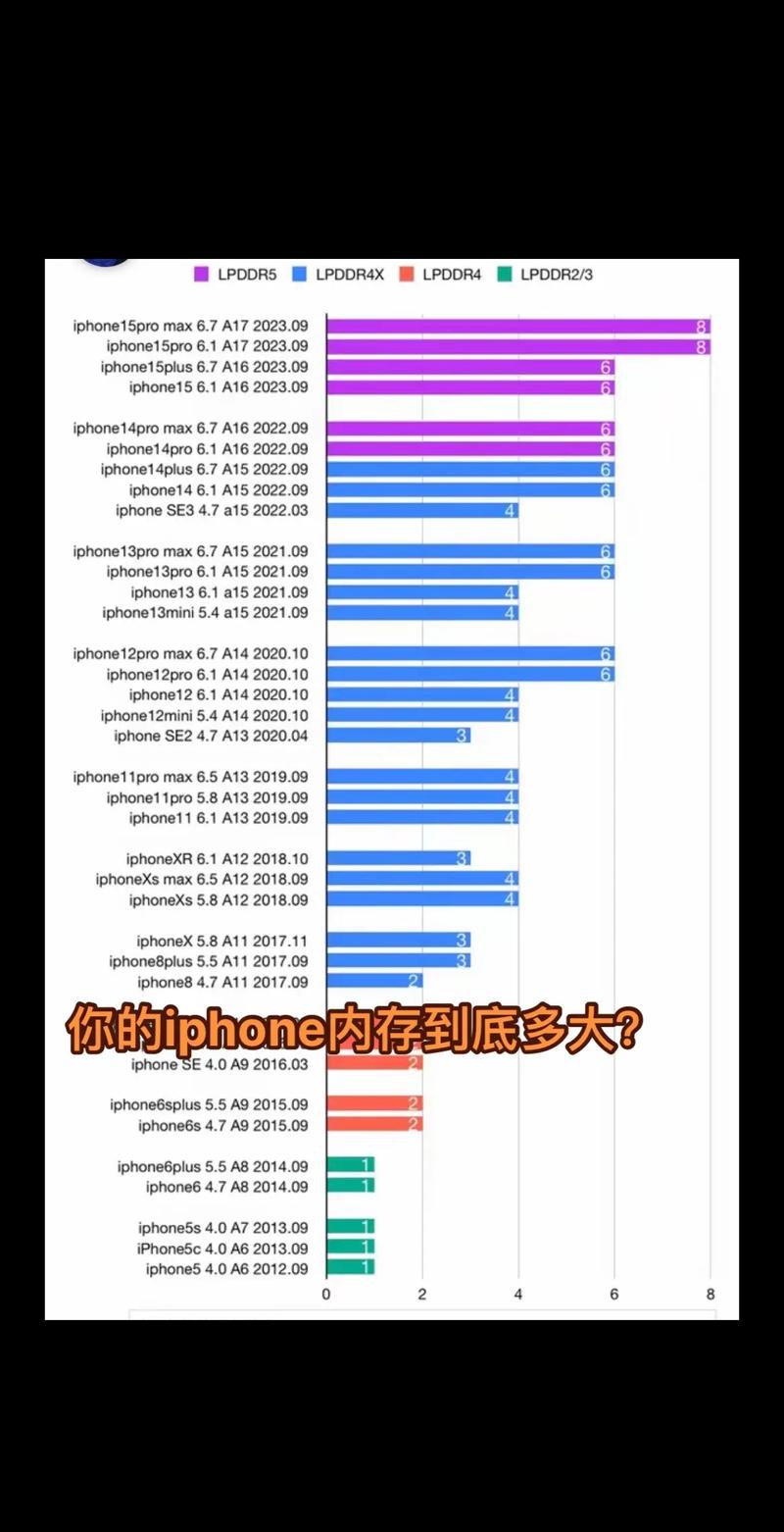 iphone6s运行内存多大