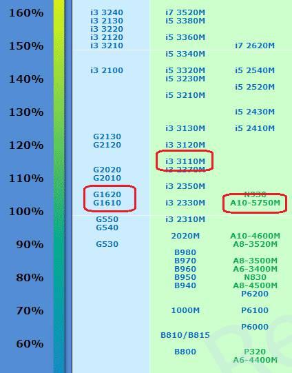 a8四核和i5哪个好
