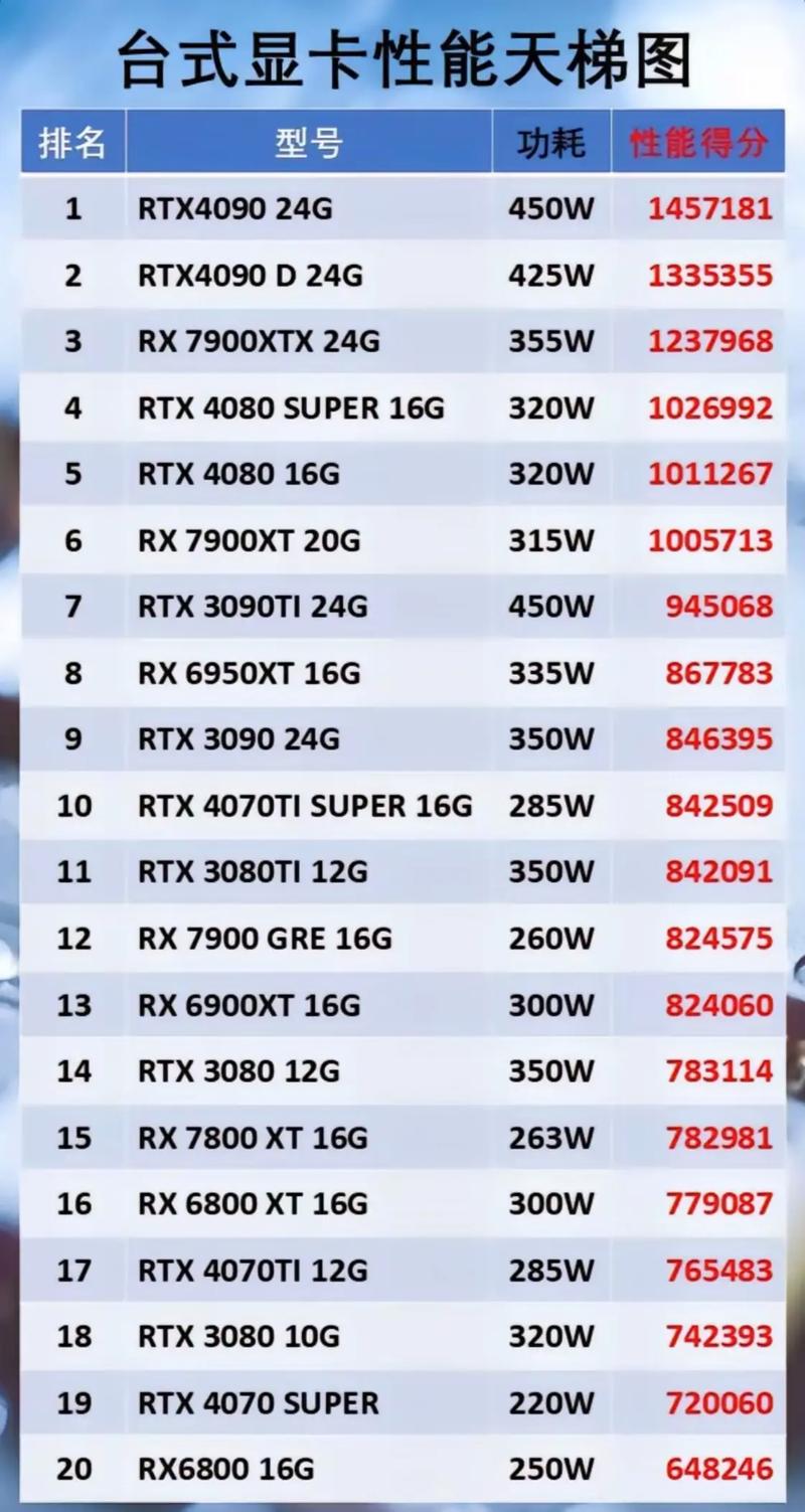 显卡功耗天梯图NVIDIA